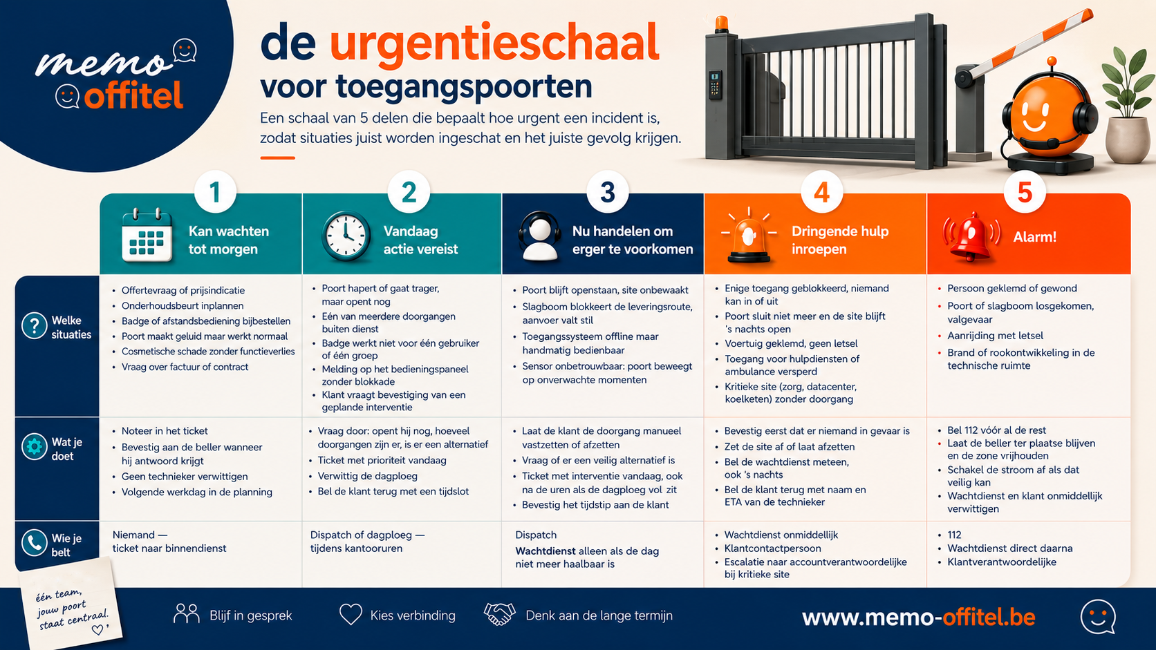 Voorbeeld van een urgentieschaal voor toegangspoorten
