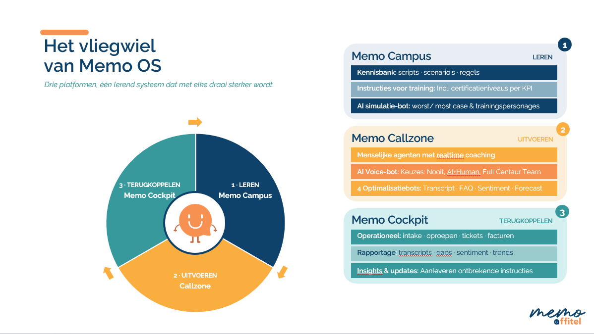 Het vliegwiel van MemoOS: Campus (leren), Callzone (uitvoeren) en Cockpit (terugkoppelen)