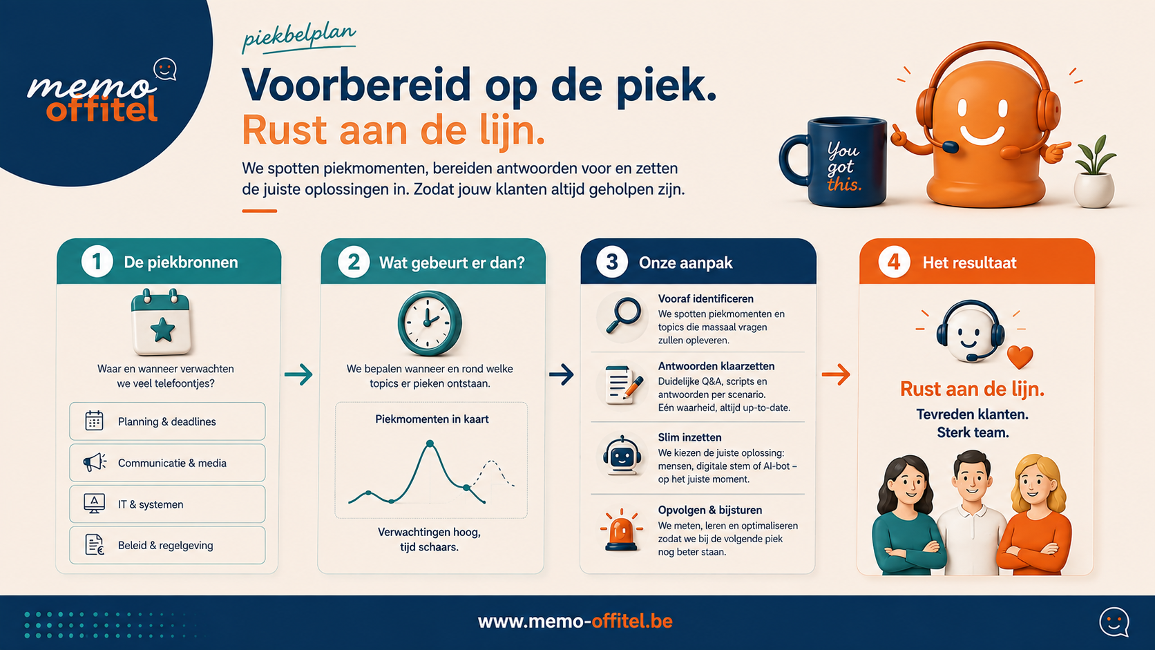 Voorbereid op de piek, rust aan de lijn: piekbronnen in kaart, piekmomenten bepalen, onze aanpak met antwoorden klaarzetten en slim inzetten, en het resultaat