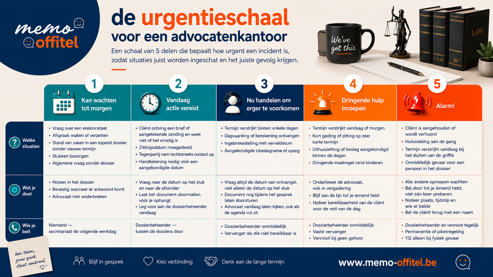 Voorbeeld van een urgentieschaal voor een advocatenkantoor