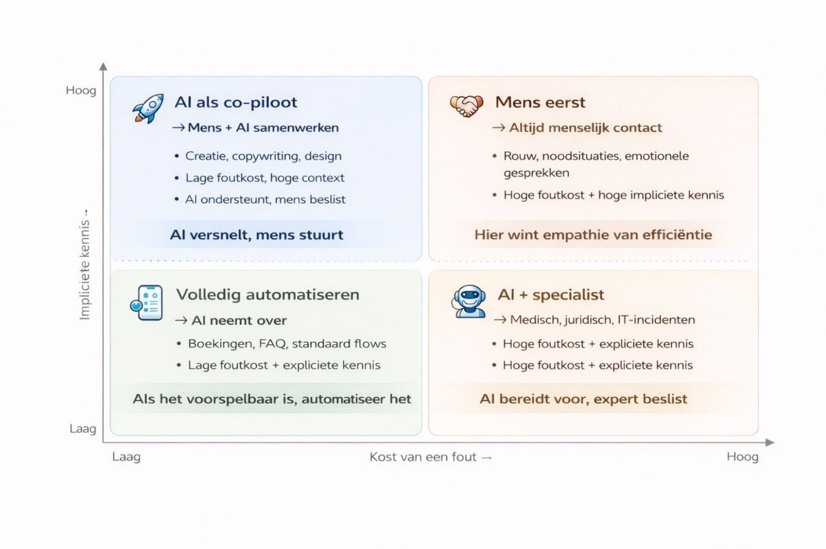 AI-strategie matrix: kost van fouten versus impliciete kennis