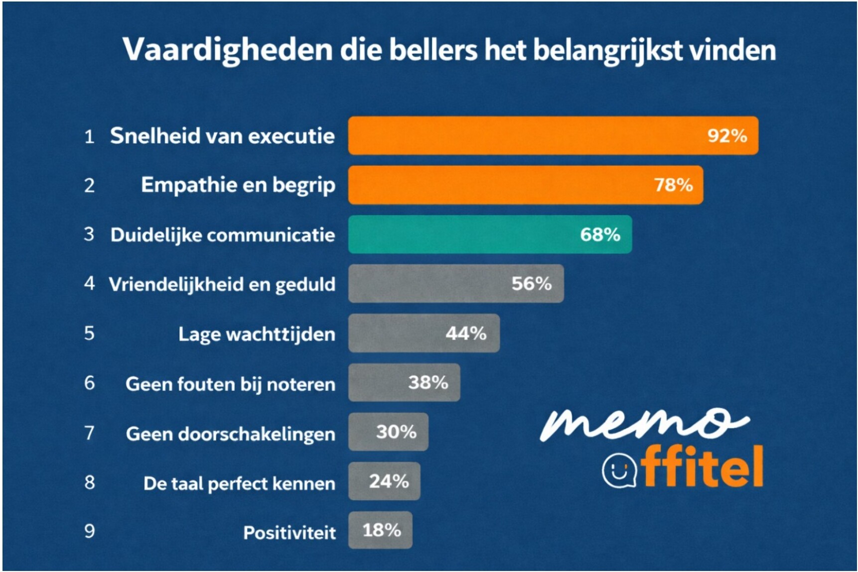 Vaardigheden die bellers het belangrijkst vinden